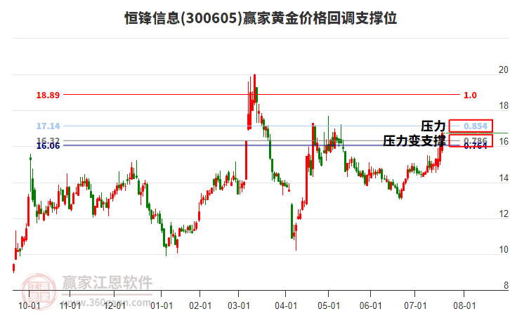 300605恒鋒信息黃金價格回調(diào)支撐位工具 300605恒鋒信息黃金價格回調(diào)支撐位工具