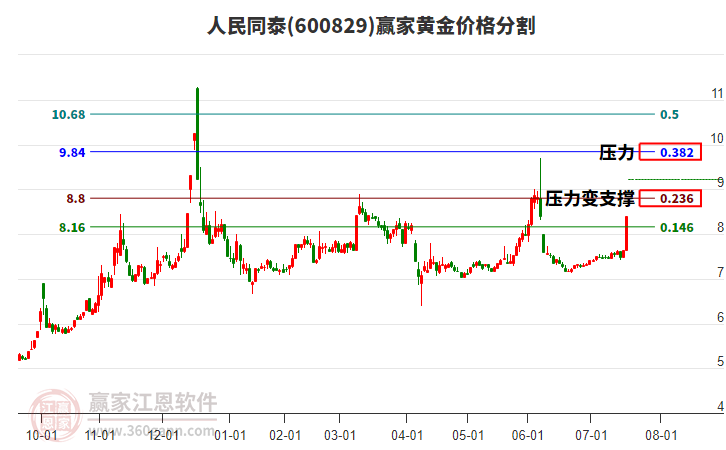 600829人民同泰黃金價格分割工具