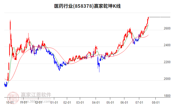 858378醫(yī)藥贏家乾坤K線工具