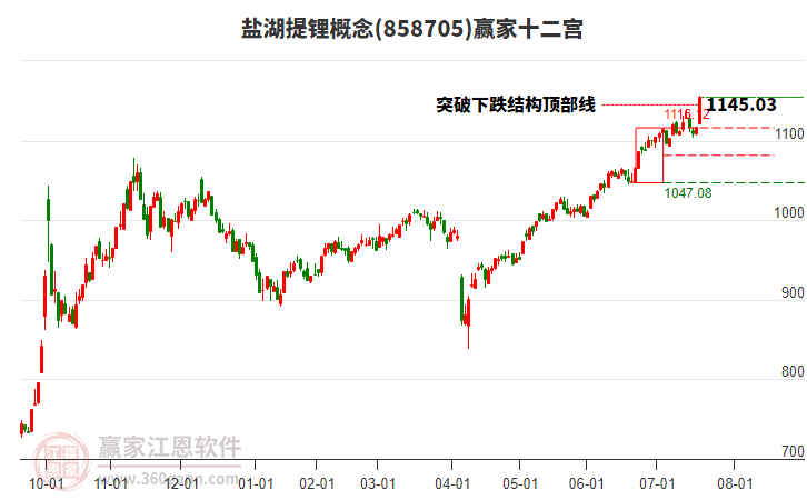 858705鹽湖提鋰贏家十二宮工具