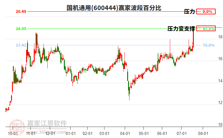 600444國(guó)機(jī)通用波段百分比工具