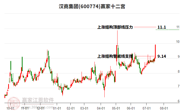 600774漢商集團贏家十二宮工具