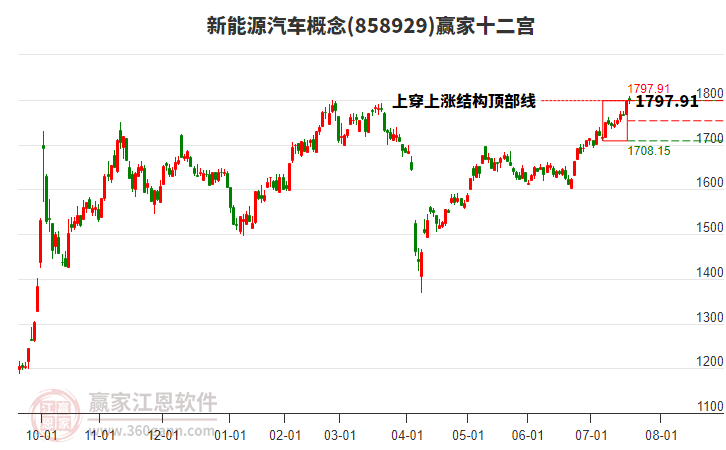 858929新能源汽車贏家十二宮工具