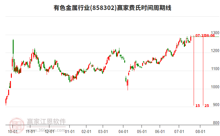 有色金屬行業(yè)費(fèi)氏時(shí)間周期線工具