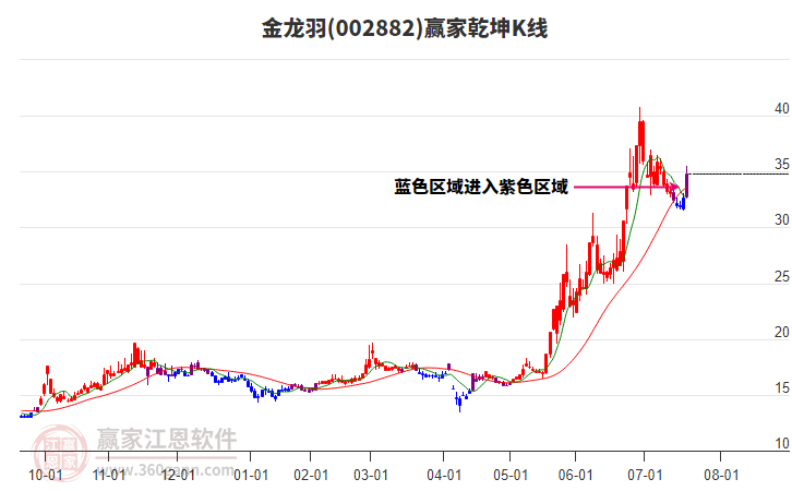002882金龍羽贏家乾坤K線工具 002882金龍羽贏家乾坤K線工具