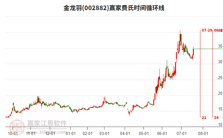 002882金龍羽費氏時間循環(huán)線工具 002882金龍羽費氏時間循環(huán)線工具