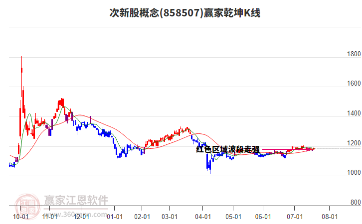 858507次新股贏家乾坤K線工具