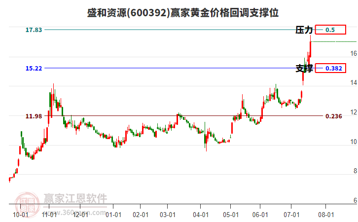 600392盛和資源黃金價(jià)格回調(diào)支撐位工具