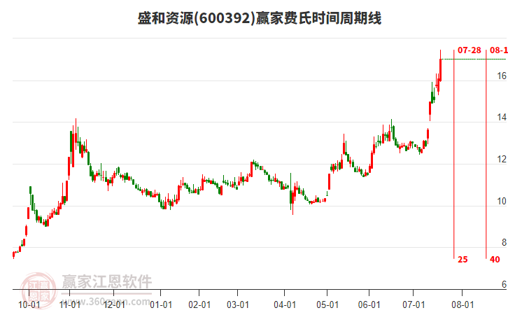 600392盛和資源費(fèi)氏時(shí)間周期線工具