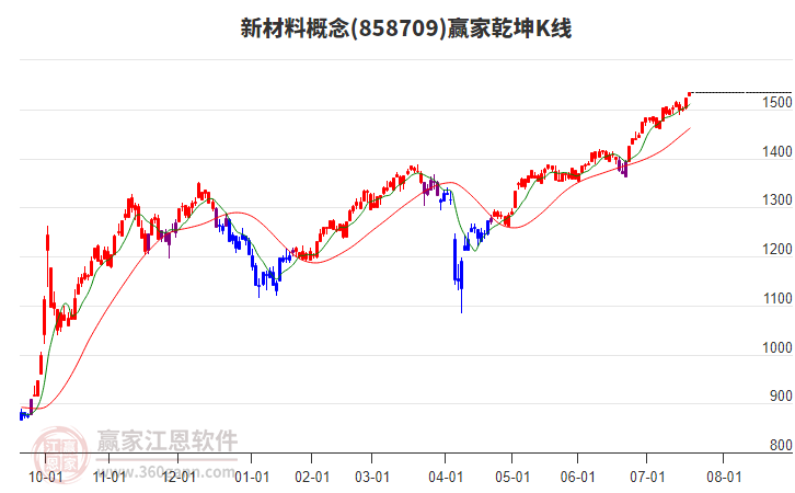 858709新材料贏家乾坤K線工具