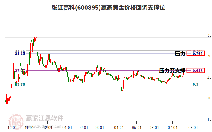 600895張江高科黃金價格回調(diào)支撐位工具 600895張江高科黃金價格回調(diào)支撐位工具