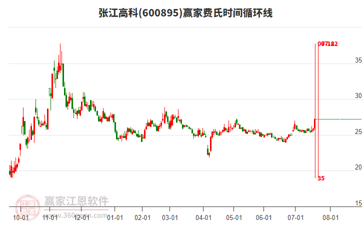 600895張江高科費氏時間循環(huán)線工具 600895張江高科費氏時間循環(huán)線工具