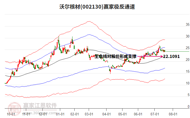 沃爾核材 沃爾核材