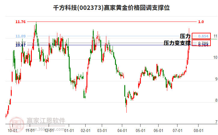 002373千方科技黃金價格回調(diào)支撐位工具