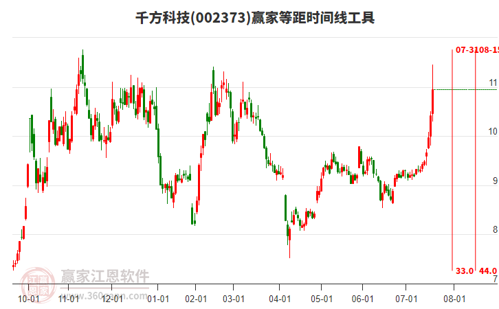 002373千方科技等距時間周期線工具