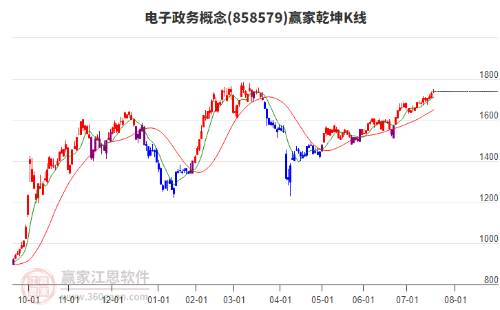 858579電子政務(wù)贏家乾坤K線工具 858579電子政務(wù)贏家乾坤K線工具