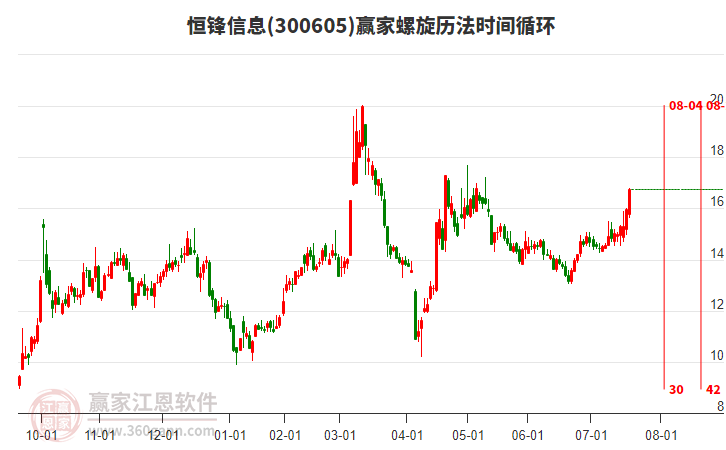 300605恒鋒信息螺旋歷法時間循環(huán)工具 300605恒鋒信息螺旋歷法時間循環(huán)工具