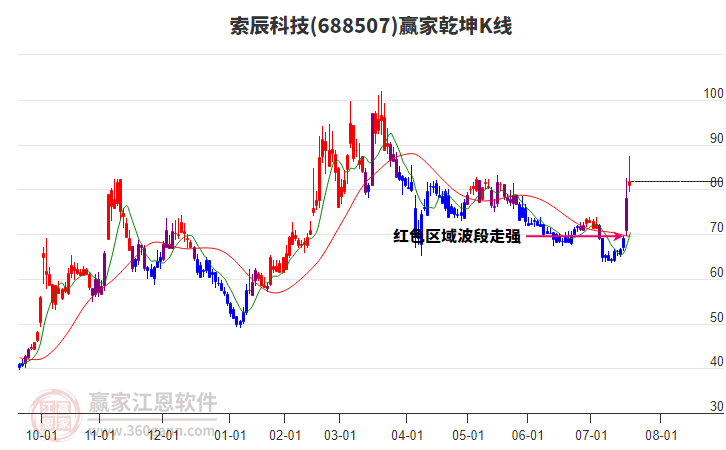 688507索辰科技贏家乾坤K線工具 688507索辰科技贏家乾坤K線工具