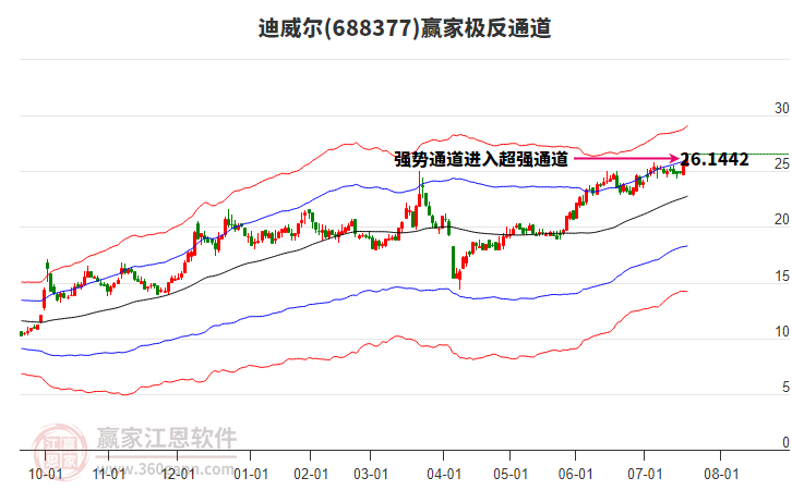 688377迪威爾贏家極反通道工具