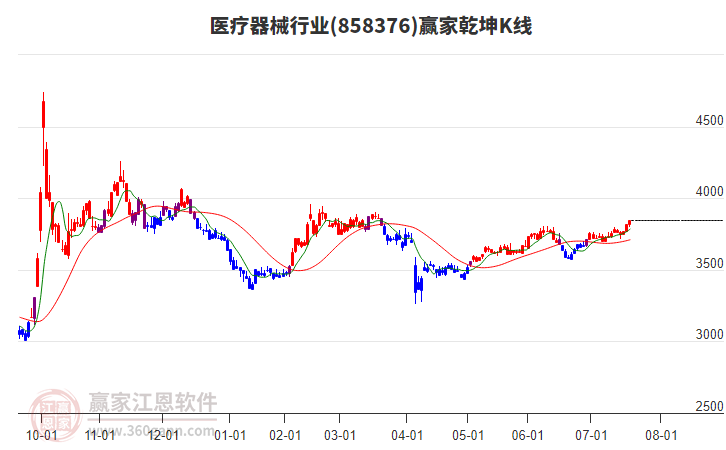 858376醫(yī)療器械贏家乾坤K線工具 858376醫(yī)療器械贏家乾坤K線工具