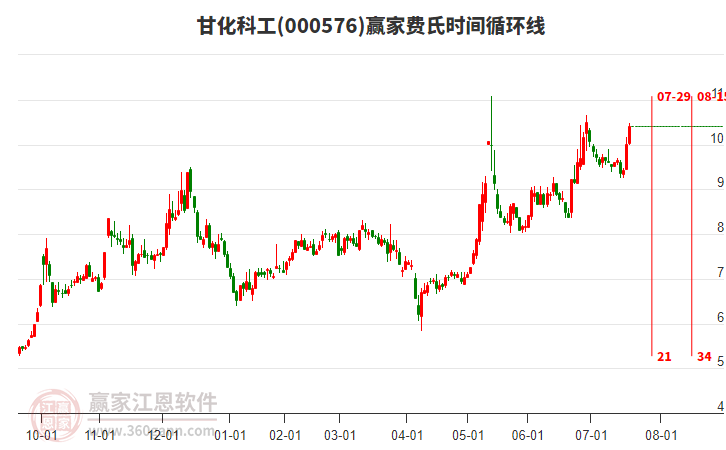 000576甘化科工費氏時間循環(huán)線工具