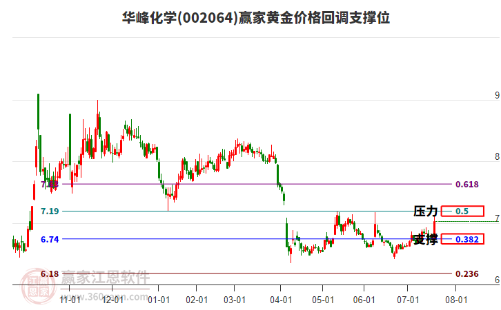 002064華峰化學(xué)黃金價(jià)格回調(diào)支撐位工具