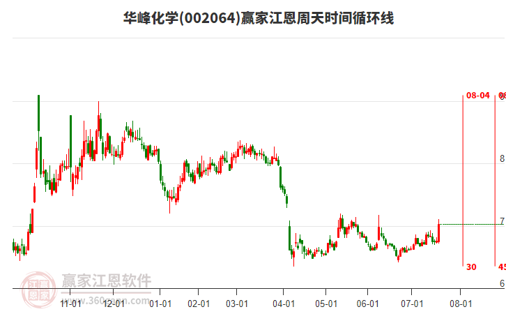 002064華峰化學(xué)江恩周天時間循環(huán)線工具