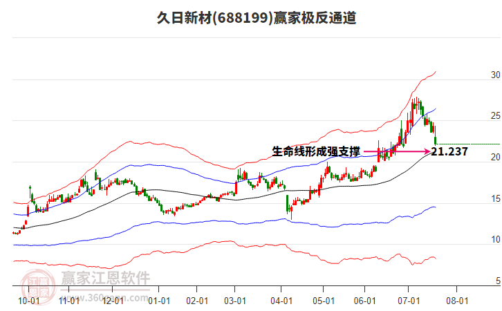688199久日新材贏家極反通道工具