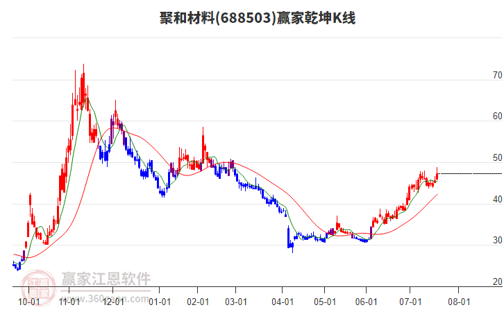 688503聚和材料贏家乾坤K線工具