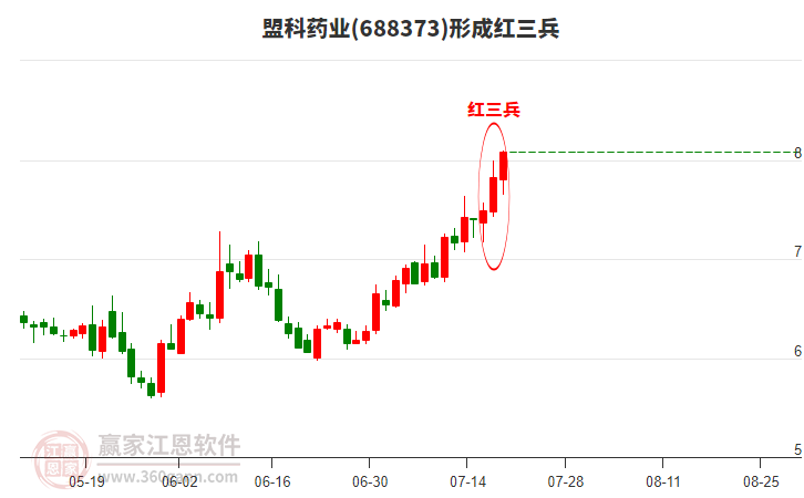 盟科藥業(yè)形成頂部紅三兵形態(tài) 盟科藥業(yè)形成頂部紅三兵形態(tài)
