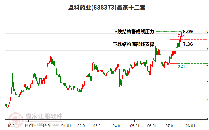 688373盟科藥業(yè)贏家十二宮工具 688373盟科藥業(yè)贏家十二宮工具