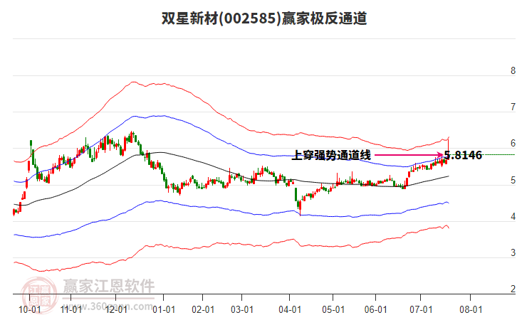 002585雙星新材贏家極反通道工具
