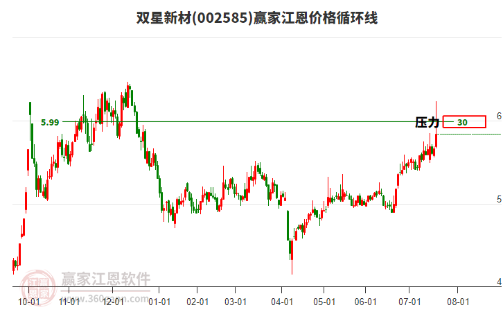 002585雙星新材江恩價(jià)格循環(huán)線工具
