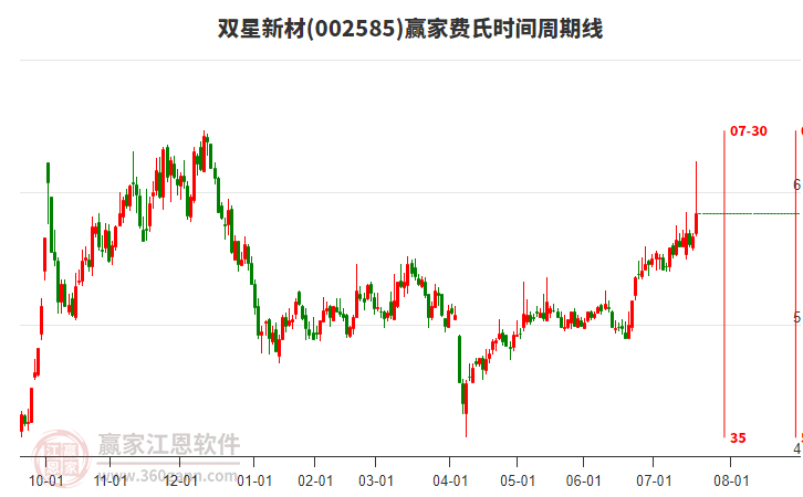 002585雙星新材費(fèi)氏時(shí)間周期線工具