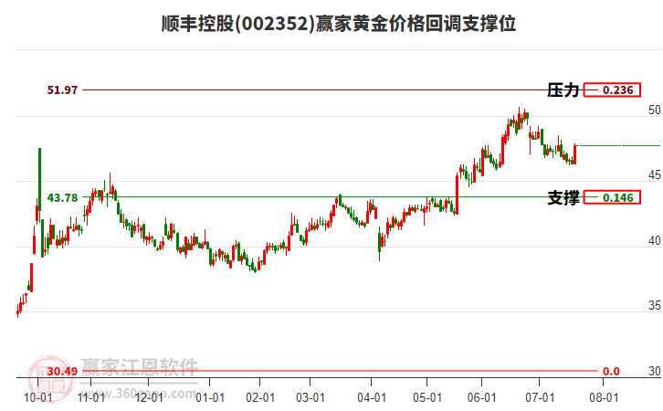002352順豐控股黃金價格回調(diào)支撐位工具