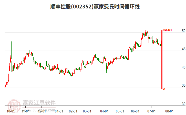002352順豐控股費氏時間循環(huán)線工具