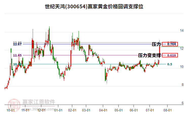 300654世紀天鴻黃金價格回調支撐位工具