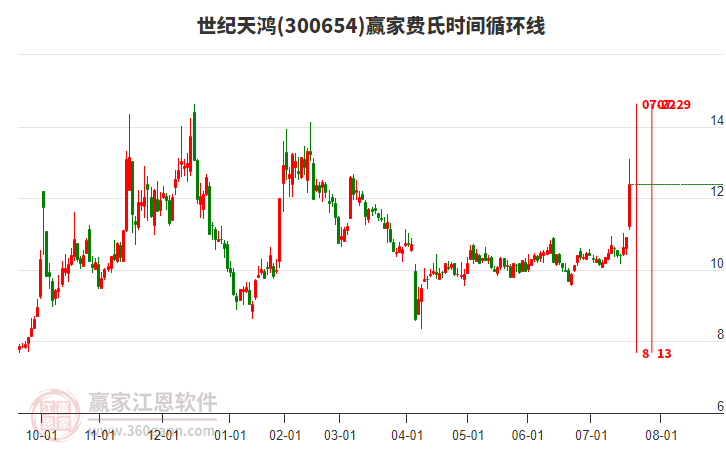 300654世紀天鴻費氏時間循環(huán)線工具