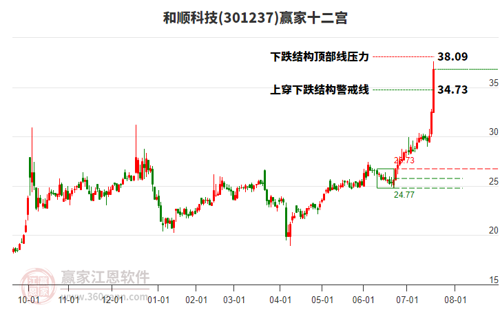 301237和順科技贏家十二宮工具 301237和順科技贏家十二宮工具
