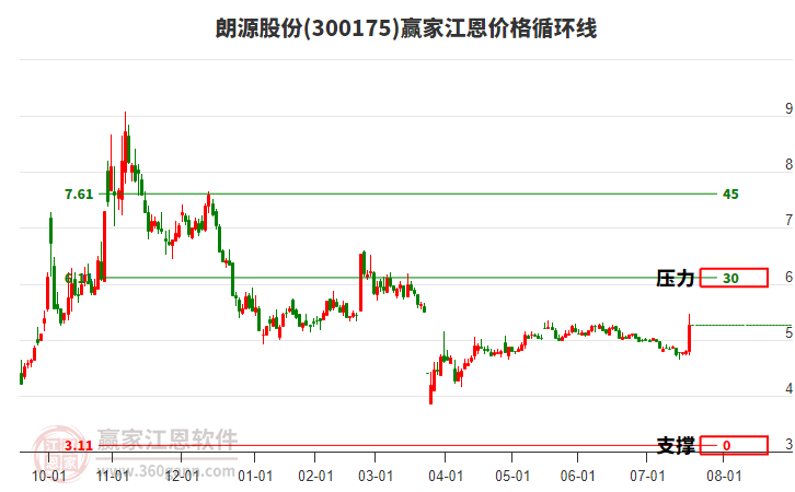300175朗源股份江恩價(jià)格循環(huán)線工具