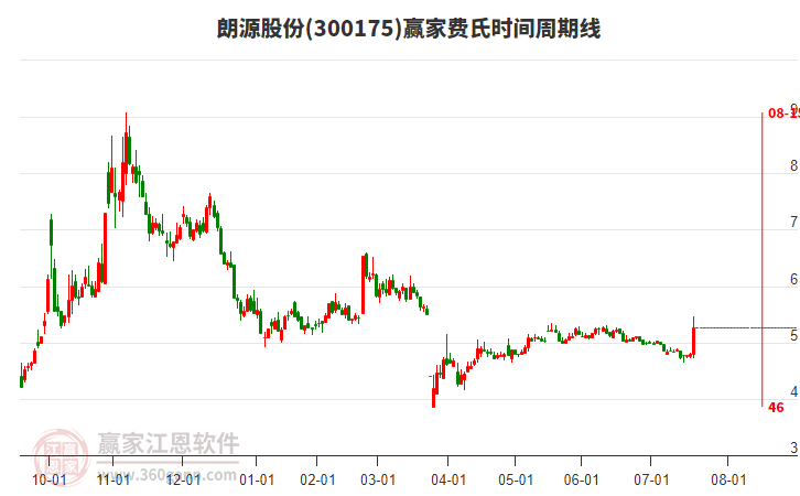 300175朗源股份費(fèi)氏時(shí)間周期線工具