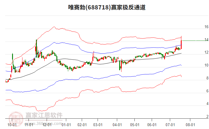 688718唯賽勃贏家極反通道工具