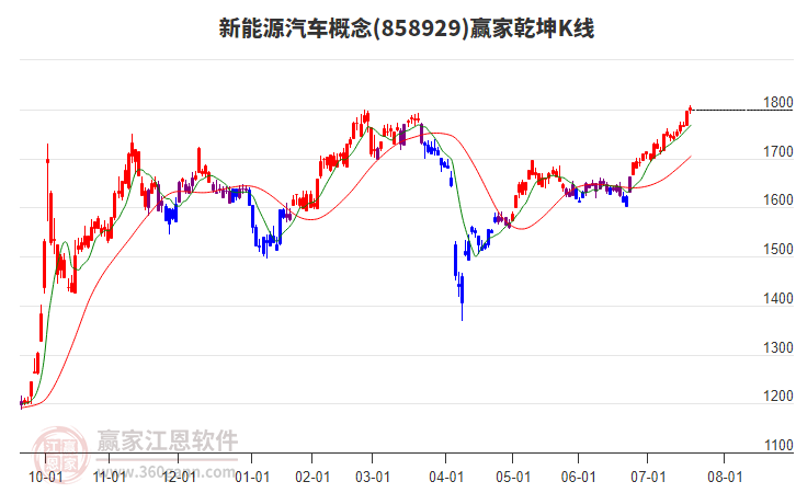 858929新能源汽車贏家乾坤K線工具 858929新能源汽車贏家乾坤K線工具