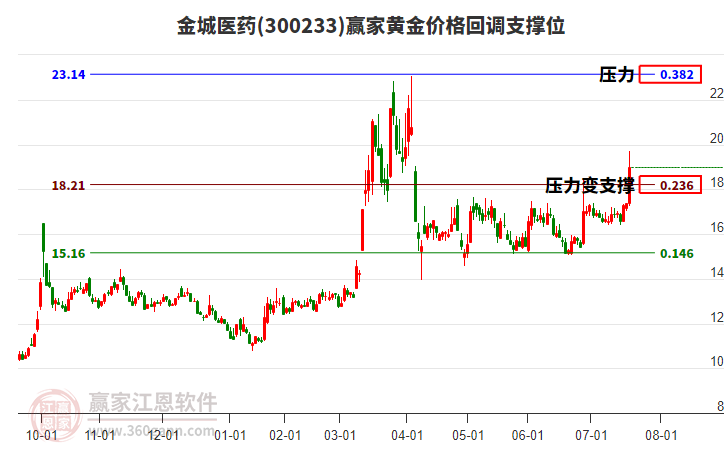 300233金城醫(yī)藥黃金價格回調(diào)支撐位工具 300233金城醫(yī)藥黃金價格回調(diào)支撐位工具