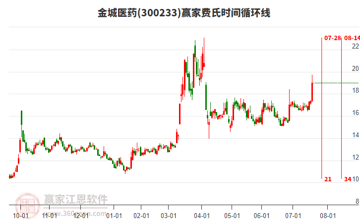 300233金城醫(yī)藥費氏時間循環(huán)線工具 300233金城醫(yī)藥費氏時間循環(huán)線工具