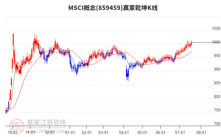 859459MSCI贏家乾坤K線工具