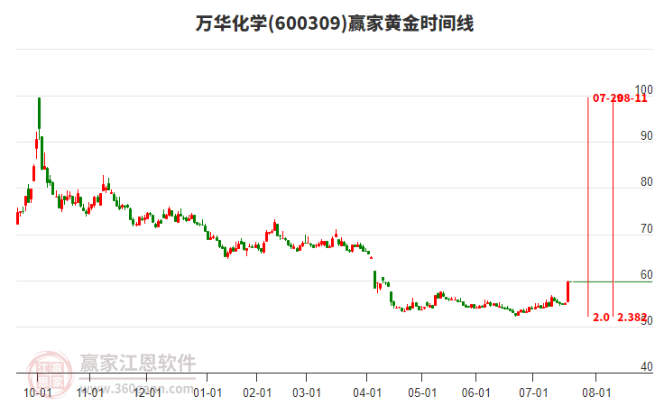600309萬(wàn)華化學(xué)黃金時(shí)間周期線工具 600309萬(wàn)華化學(xué)黃金時(shí)間周期線工具