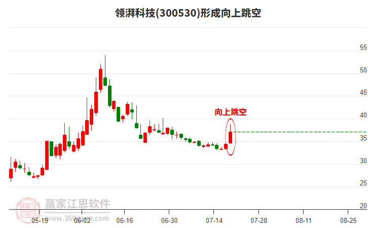 領(lǐng)湃科技300530形成向上跳空形態(tài) 領(lǐng)湃科技300530形成向上跳空形態(tài)