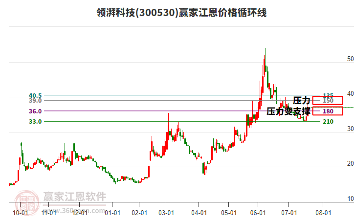 300530領(lǐng)湃科技江恩價格循環(huán)線工具 300530領(lǐng)湃科技江恩價格循環(huán)線工具