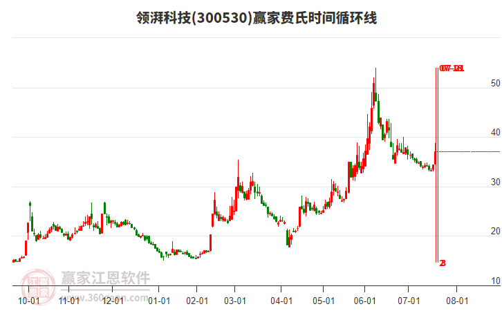 300530領(lǐng)湃科技費(fèi)氏時間循環(huán)線工具 300530領(lǐng)湃科技費(fèi)氏時間循環(huán)線工具